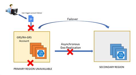 Disaster Recovery of Azure Storage Accounts .